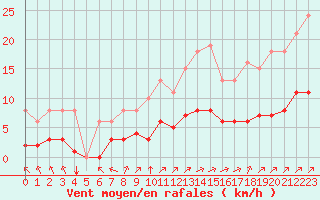 Courbe de la force du vent pour Chailles (41)