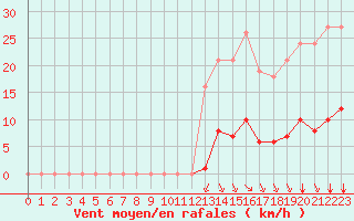 Courbe de la force du vent pour Saint-Amans (48)