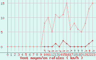 Courbe de la force du vent pour Sainte-Genevive-des-Bois (91)