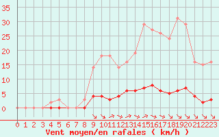 Courbe de la force du vent pour Saint-Maximin-la-Sainte-Baume (83)