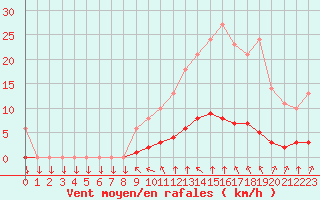 Courbe de la force du vent pour Saint-Philbert-sur-Risle (27)
