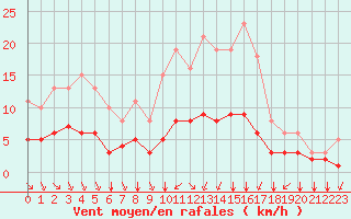 Courbe de la force du vent pour Aigrefeuille d