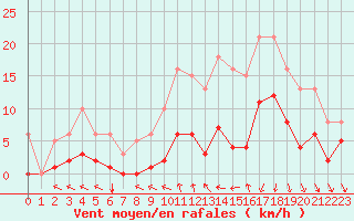 Courbe de la force du vent pour Estres-la-Campagne (14)