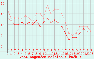 Courbe de la force du vent pour Dolembreux (Be)