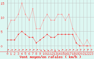 Courbe de la force du vent pour Samatan (32)