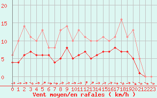 Courbe de la force du vent pour Lobbes (Be)