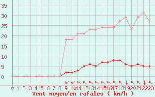 Courbe de la force du vent pour Bziers-Centre (34)