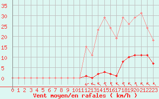 Courbe de la force du vent pour Saint-Clment-de-Rivire (34)