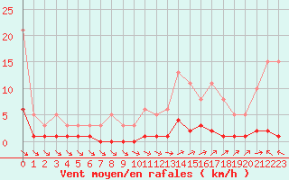 Courbe de la force du vent pour Cavalaire-sur-Mer (83)