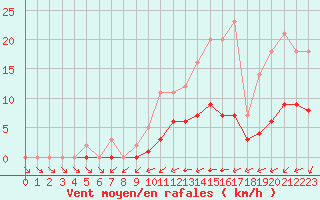 Courbe de la force du vent pour Grandfresnoy (60)