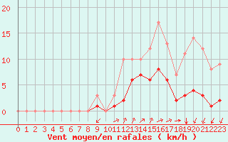 Courbe de la force du vent pour Kernascleden (56)