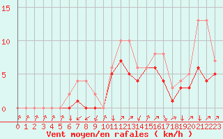 Courbe de la force du vent pour Colmar-Ouest (68)