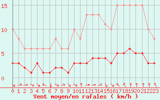 Courbe de la force du vent pour Paris Saint-Germain-des-Prs (75)