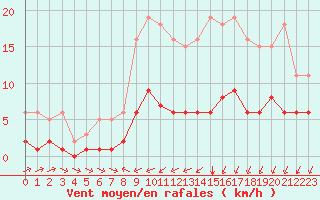 Courbe de la force du vent pour Corsept (44)