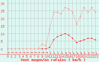 Courbe de la force du vent pour Lussat (23)