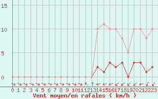 Courbe de la force du vent pour Almenches (61)