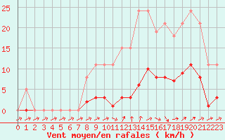 Courbe de la force du vent pour Sainte-Ouenne (79)