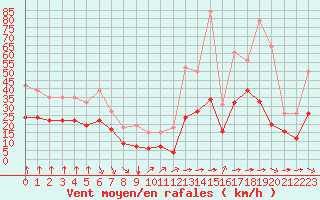 Courbe de la force du vent pour Saint-Mdard-d