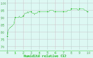 Courbe de l'humidit relative pour Dax (40)