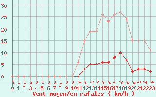 Courbe de la force du vent pour Saclas (91)