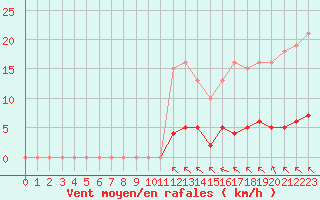 Courbe de la force du vent pour Aigrefeuille d