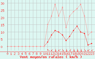 Courbe de la force du vent pour Laqueuille (63)