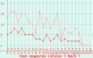 Courbe de la force du vent pour Tour-en-Sologne (41)