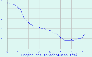 Courbe de tempratures pour Bozel (73)