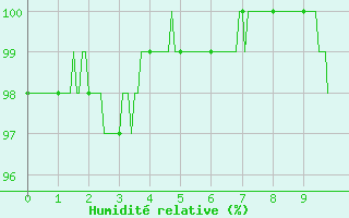 Courbe de l'humidit relative pour Saint Junien (87)