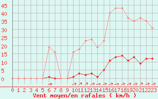 Courbe de la force du vent pour Corny-sur-Moselle (57)