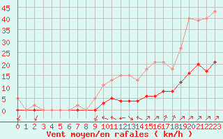 Courbe de la force du vent pour Villefontaine (38)