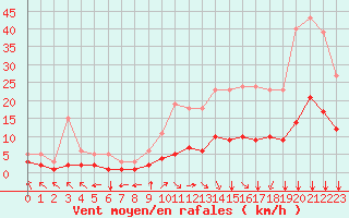 Courbe de la force du vent pour Bourg-en-Bresse (01)