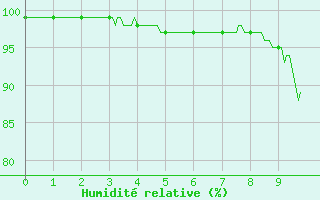 Courbe de l'humidit relative pour Saint-Germain-l'Herm (63)