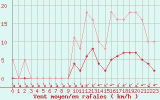 Courbe de la force du vent pour Valleroy (54)