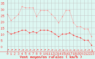 Courbe de la force du vent pour Sgur-le-Chteau (19)