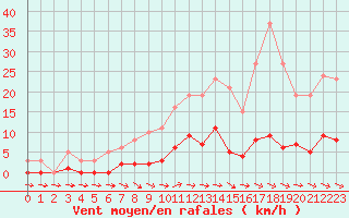 Courbe de la force du vent pour Brigueuil (16)