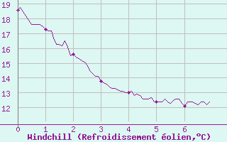Courbe du refroidissement olien pour Marignane (13)