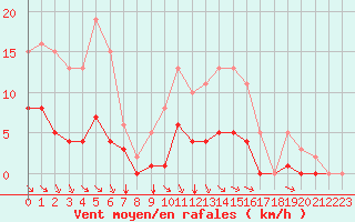 Courbe de la force du vent pour Baye (51)