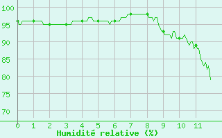 Courbe de l'humidit relative pour Is-en-Bassigny (52)