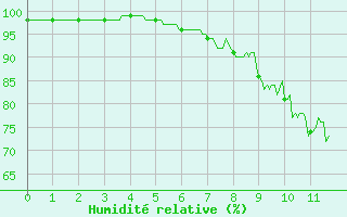 Courbe de l'humidit relative pour Saint-Germain-de-Lusignan (17)