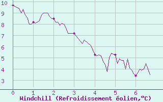 Courbe du refroidissement olien pour Flers (61)