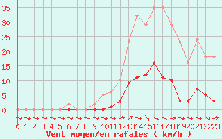 Courbe de la force du vent pour Pertuis - Grand Cros (84)