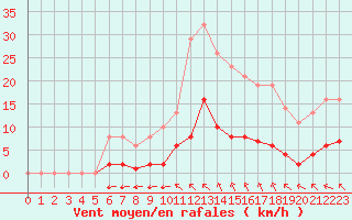 Courbe de la force du vent pour Sgur-le-Chteau (19)