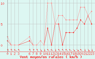 Courbe de la force du vent pour Colmar-Ouest (68)