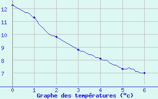 Courbe de tempratures pour Chtenois (88)