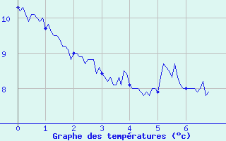 Courbe de tempratures pour Arvieux (05)