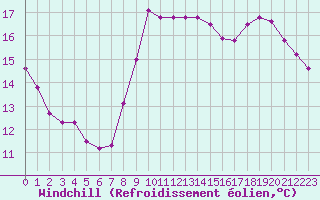 Courbe du refroidissement olien pour Boulaide (Lux)