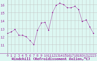 Courbe du refroidissement olien pour Aigrefeuille d