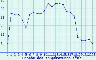 Courbe de tempratures pour Montpellier (34)