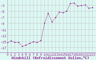 Courbe du refroidissement olien pour Pinsot (38)